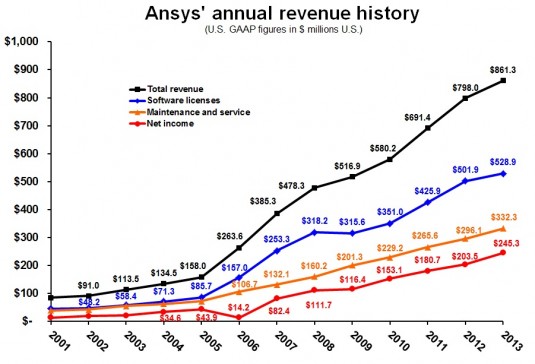 ANSS FY13 revenue