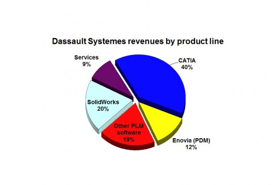 Even though sales are tepid, Catia still accounts for 40% of Dassault Systèmes revenue. 