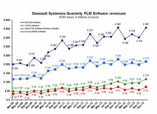 DS 4Q and FY13 quarterly PLM software revenue