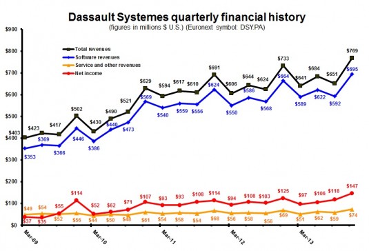 Quarterly revenue set a company record in the fourth quarter.