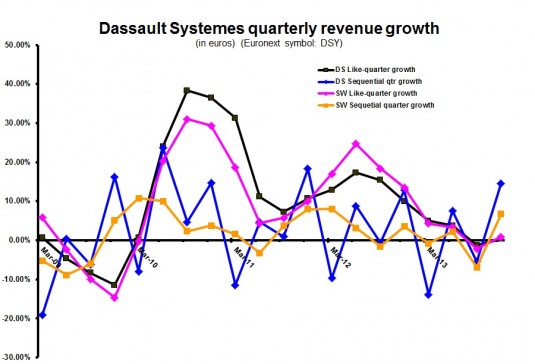 DS 4Q and FY13 quarterly revenue growth