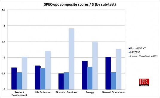 SPECwpc composite scores / $ (Source: Jon Peddie Research)