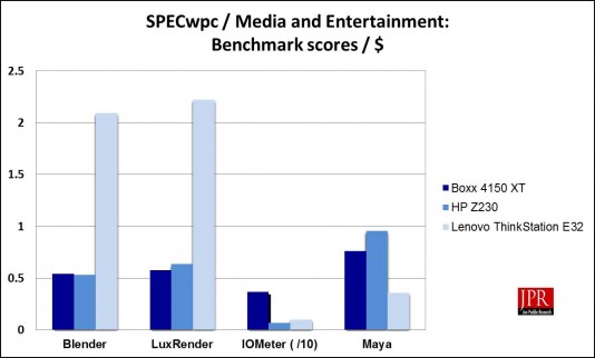 SPECwpc Media and Entertainment sub-scores / $ (Source: Jon Peddie Research)