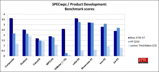 SPECwpc Product Development sub-scores (Jon Peddie Research)