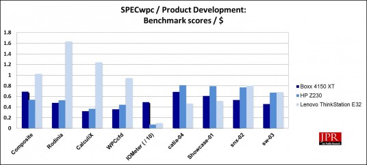 SPECwpc Product Development sub-scores / $ (Jon Peddie Research)