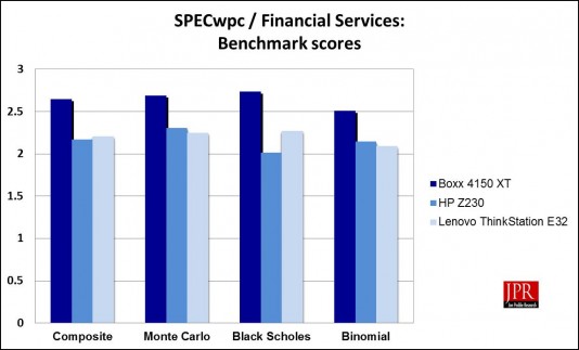 SPECwpc Financial Services sub-scores (Jon Peddie Research)