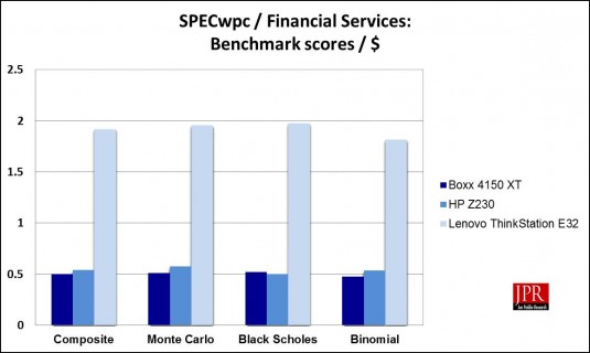 SPECwpc Financial Services sub-scores / $ (Jon Peddie Research)