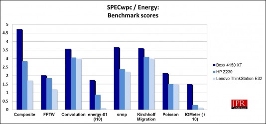 SPECwpc Energy sub-scores (Jon Peddie Research)