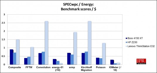 SPECwpc Energy sub-scores / $ (Jon Peddie Research)