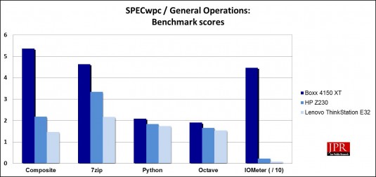 SPECwpc General Operation sub-scores (Jon Peddie Research)