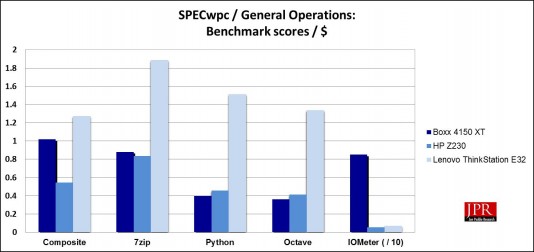 SPECwpc General Operation sub-scores / $ (Jon Peddie Research)