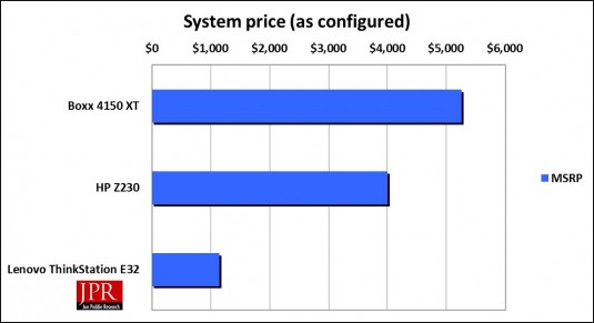 Z230 price (as configured), compared to two comparison machines. (Jon Peddie Research)