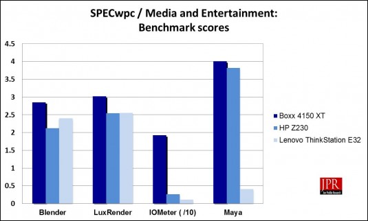 SPECwpc / Media and Entertainment sub-test scores (Source: Jon Peddie Research)