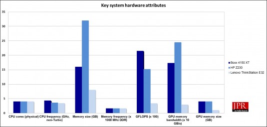 Z230 key system component metrics, compared to two comparison machines (Jon Peddie Research)