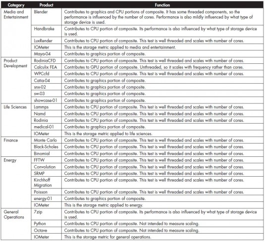 SPECwpc offers a suite of tests that cover the major applications for workstations and also general performance. (Thanks to Tom Fisher for compiling this chart.)