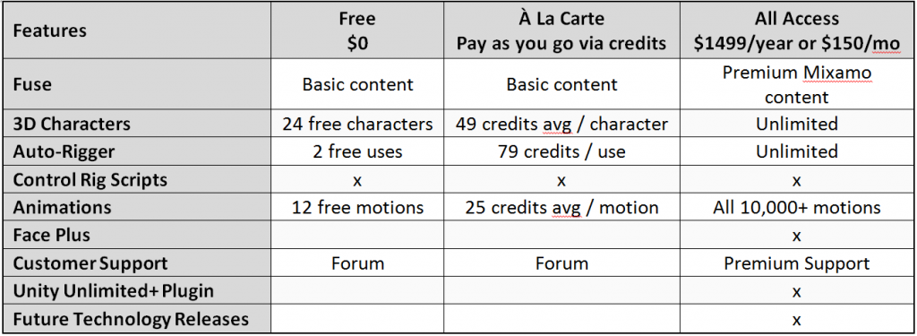 Mixamo has a range of options for customers. The all-access plan is the most popular with the company’s user base of game developers but customers can also pay as they go with credits that start at about $1.00 and come down in price with volume. (Source: Mixamo)