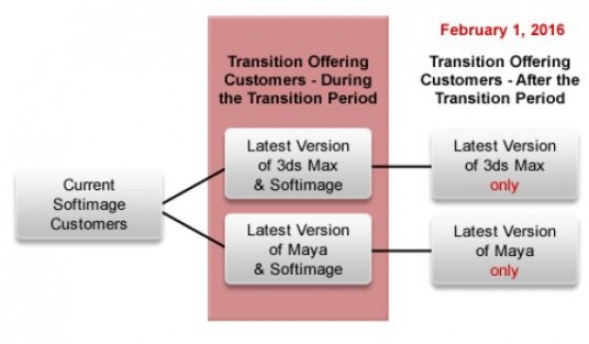 Autodesk chart shows migration path from the discontinued Softimage to either Maya or 3ds Max. (Source: Autodesk)
