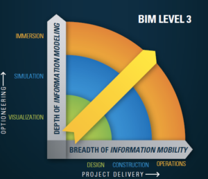 Bentley’s view of BIM Level 3, as the amount of available information increases, it is also pushed out for broader access by more stake holders. (Source: Bentley)