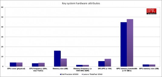 ThinkPad W540 key system component-build metrics, compared to Dell Precision M3800. (Source: Jon Peddie Research)