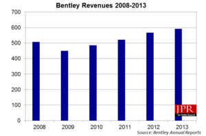 Bentley Revs