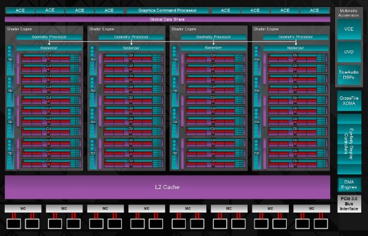 Block diagram of GCN 2.0’s flagship Hawaii GPU (Source: AMD)