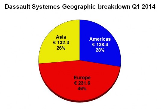 Dassault Systemes is more heavily dependent on Europe than its rivals in PLM.