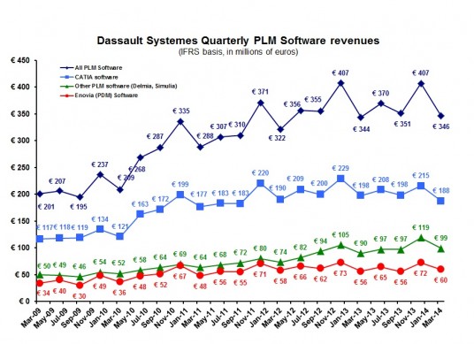 DS1Q14 PLM software revenue
