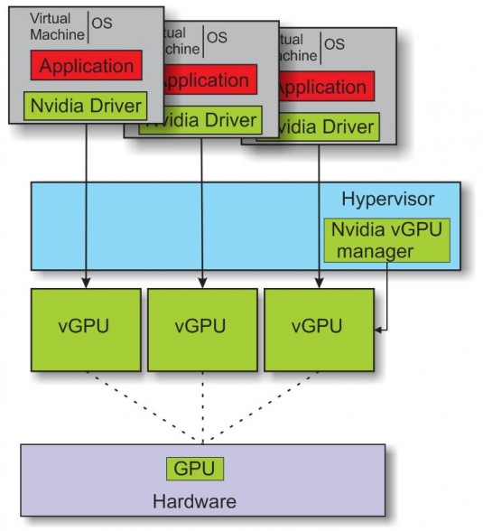 Nvidia hardware and software run though the VM stack. (Source: JPR)