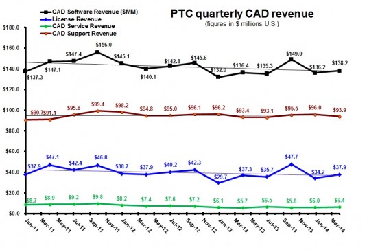 PTC 2Q14 CAD Revenue