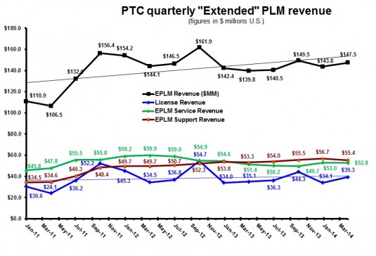 PTC 2Q14 EPLM Revenue