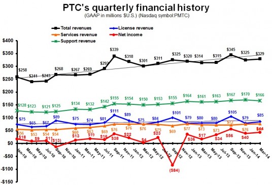 PTC 2Q14 Quarterly Revenue