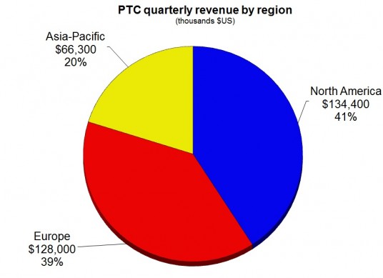 PTC 2Q14 Region Pie