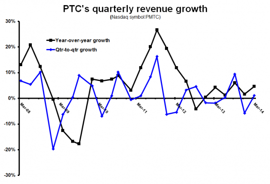 PTC 2Q14 Revenue growth