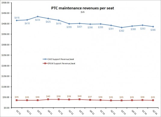 PTC 2Q14 maintenance per seat