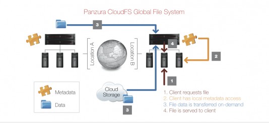 The Panzura CloudFS global file system. (Source: Panzura). 