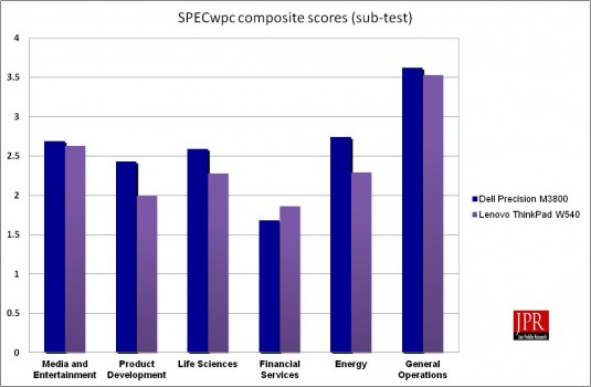 SPECwpc composite scores. (Source: Jon Peddie Research)