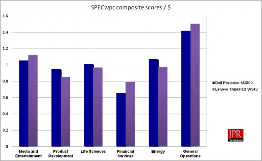 SPECwpc composite scores / $. (Source: Jon Peddie Research)