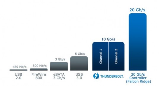 Thunderbolt 2 bandwidth compared to other serial I/O standards. (Source: Intel)
