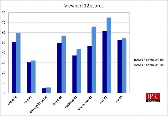 Viewperf 12 benchmark scores. (Source: Jon Peddie Research)