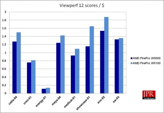 Viewperf 12 benchmark scores/$. (Source: Jon Peddie Research)