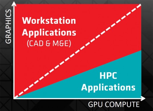 AMD is keenly aware that workstations sit at the intersection of high-performance graphics and GPGPU. (Source: AMD)