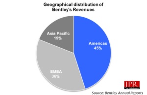 Bentley says over 63% of its revenues come from outside the U.S. (Source: Bentley)