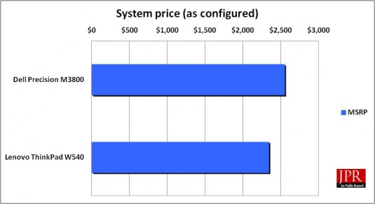 Build-specific pricing for ThinkPad W540 and Precision M3800 tested. (Source: Jon Peddie Research)