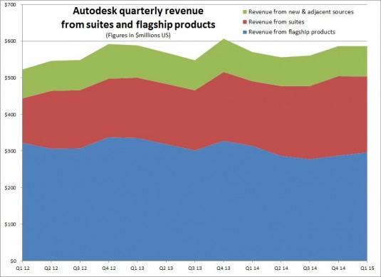 ADSK 1Q15 Suites vs flagship