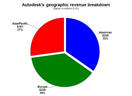 The percentage of total revenue from each region has for the most part been stable for several years. 