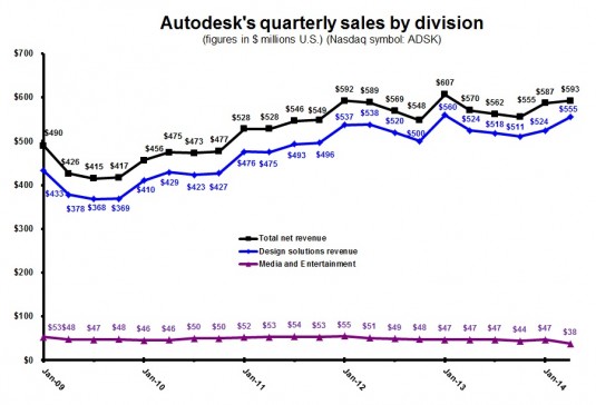 ADSK 1Q15 qtr by division