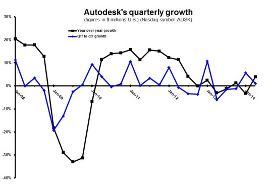 Revenue grew by 4% from the year-ago quarter. Autodesk is no longer enjoying the double-digit revenue increases of years past.