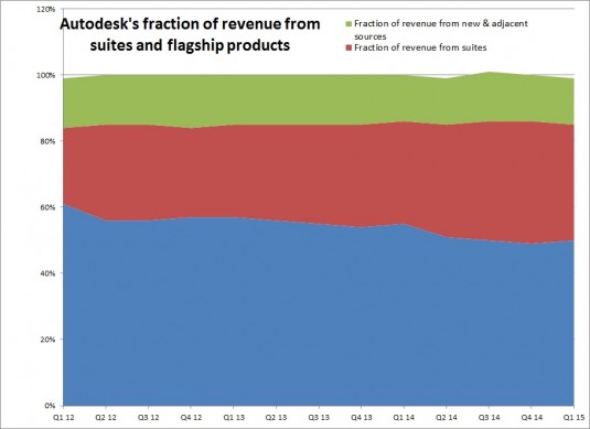 ADSK 1Q15 suites fraction