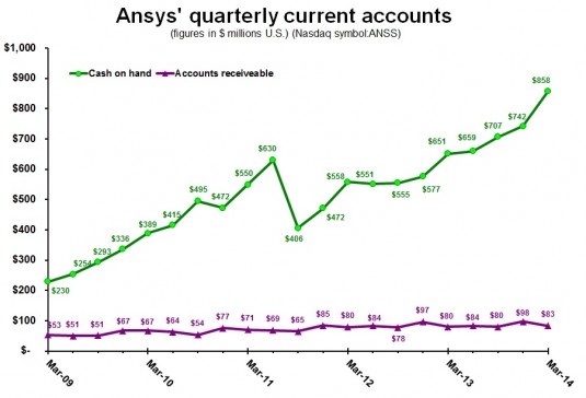 Ansys 1Q14 current accounts