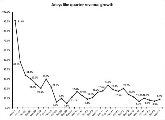 Ansys 1Q14 growth